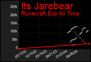 Total Graph of Its Jarebear