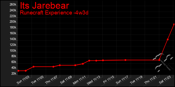 Last 31 Days Graph of Its Jarebear