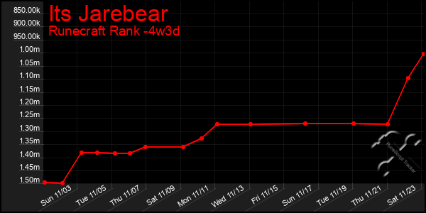 Last 31 Days Graph of Its Jarebear