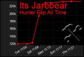 Total Graph of Its Jarebear