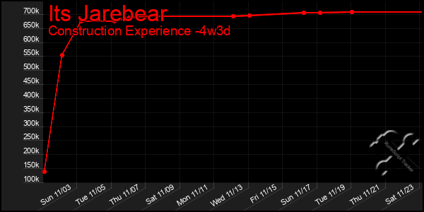 Last 31 Days Graph of Its Jarebear