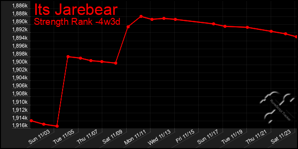 Last 31 Days Graph of Its Jarebear