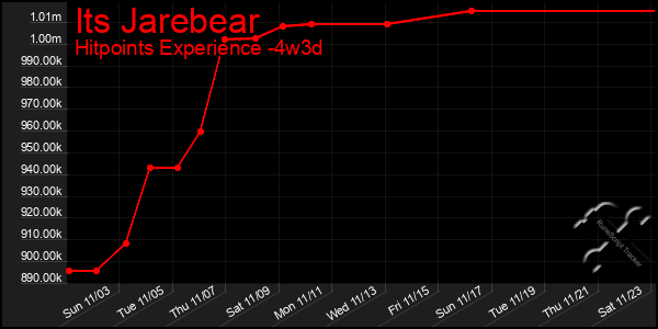 Last 31 Days Graph of Its Jarebear