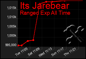 Total Graph of Its Jarebear