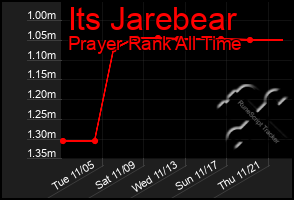 Total Graph of Its Jarebear