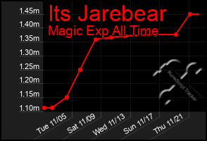 Total Graph of Its Jarebear