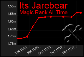 Total Graph of Its Jarebear