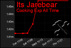 Total Graph of Its Jarebear