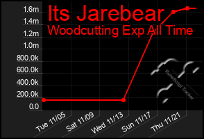 Total Graph of Its Jarebear