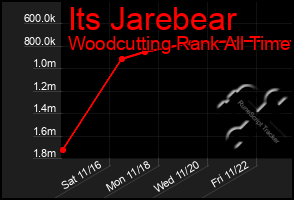 Total Graph of Its Jarebear