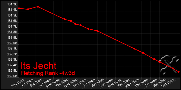 Last 31 Days Graph of Its Jecht