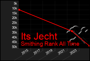 Total Graph of Its Jecht