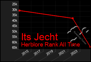 Total Graph of Its Jecht