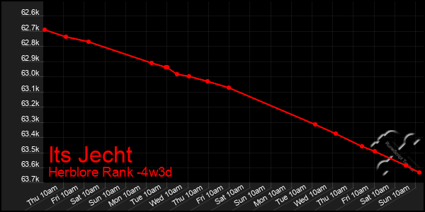 Last 31 Days Graph of Its Jecht