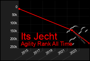 Total Graph of Its Jecht