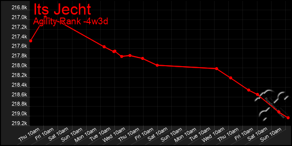 Last 31 Days Graph of Its Jecht