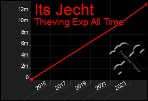 Total Graph of Its Jecht