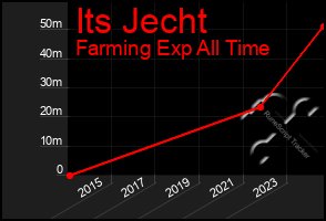 Total Graph of Its Jecht