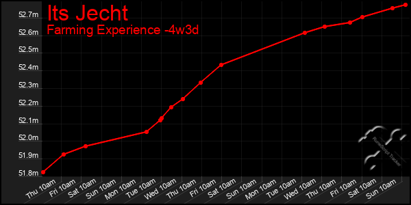 Last 31 Days Graph of Its Jecht