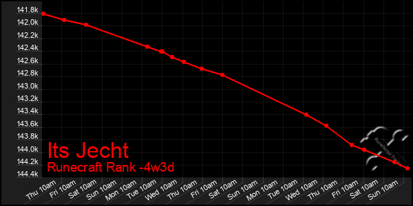 Last 31 Days Graph of Its Jecht