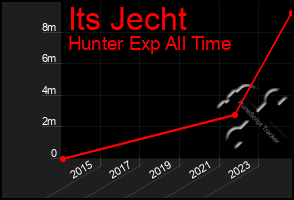 Total Graph of Its Jecht