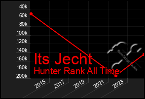 Total Graph of Its Jecht