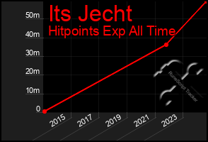 Total Graph of Its Jecht