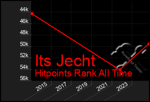 Total Graph of Its Jecht