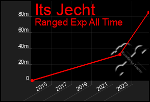 Total Graph of Its Jecht