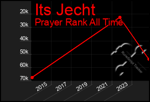 Total Graph of Its Jecht