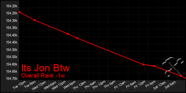 1 Week Graph of Its Jon Btw
