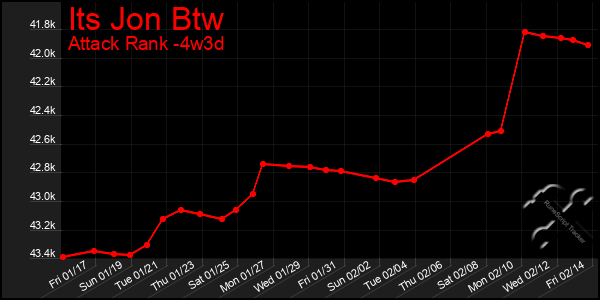 Last 31 Days Graph of Its Jon Btw