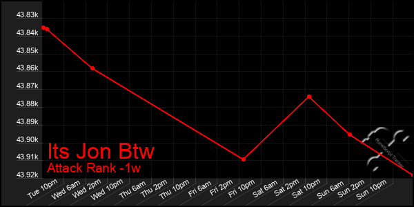 Last 7 Days Graph of Its Jon Btw