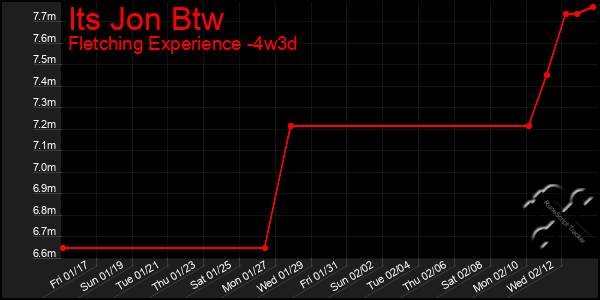 Last 31 Days Graph of Its Jon Btw