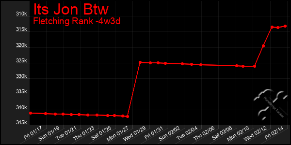 Last 31 Days Graph of Its Jon Btw