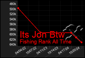 Total Graph of Its Jon Btw