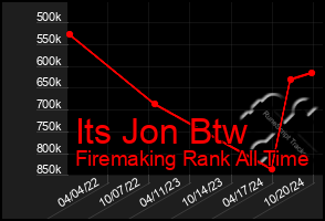 Total Graph of Its Jon Btw