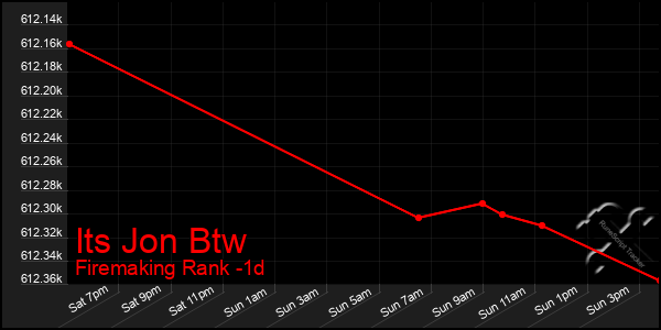 Last 24 Hours Graph of Its Jon Btw