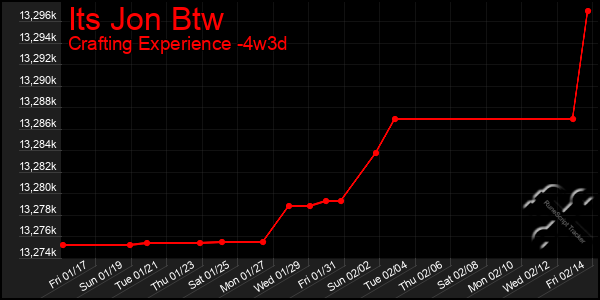 Last 31 Days Graph of Its Jon Btw