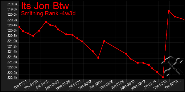 Last 31 Days Graph of Its Jon Btw