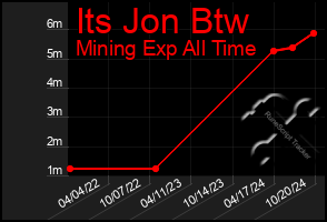 Total Graph of Its Jon Btw