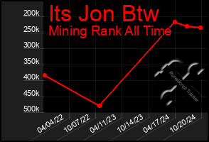 Total Graph of Its Jon Btw