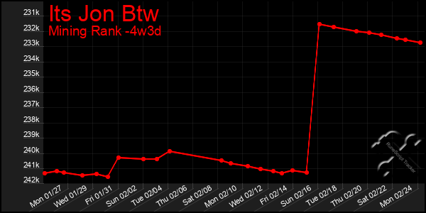 Last 31 Days Graph of Its Jon Btw