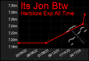 Total Graph of Its Jon Btw