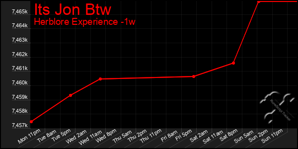 Last 7 Days Graph of Its Jon Btw