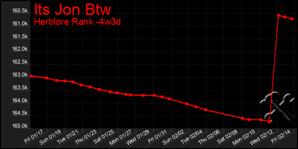 Last 31 Days Graph of Its Jon Btw