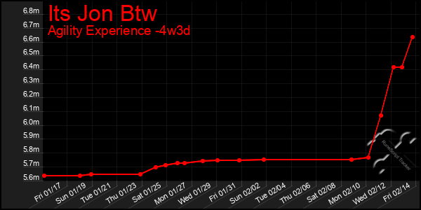 Last 31 Days Graph of Its Jon Btw