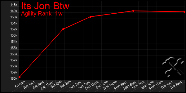 Last 7 Days Graph of Its Jon Btw