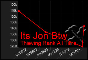 Total Graph of Its Jon Btw