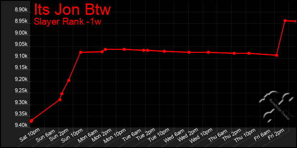 Last 7 Days Graph of Its Jon Btw